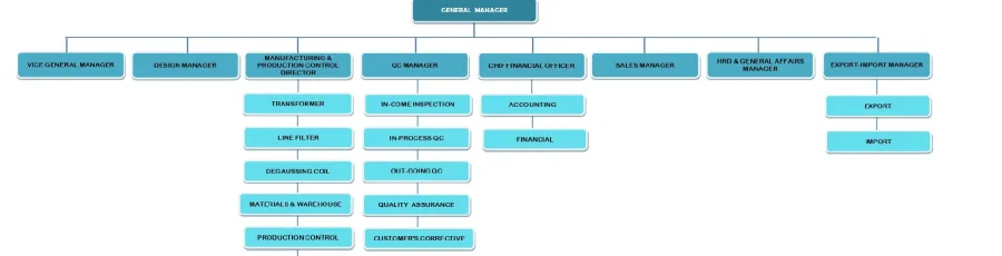 Structure Organization